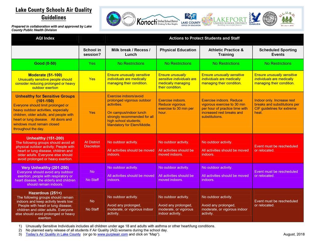 Air Quality Guidelines